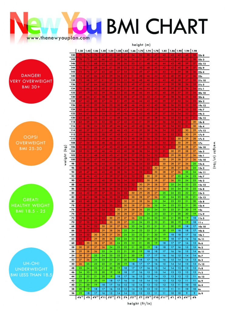 BMI CHART - What is your Healthy Weight? New You Plan VLCD / TFR