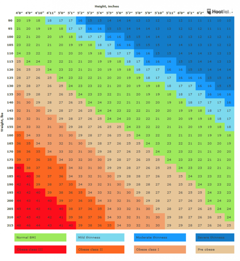 Coronavirus Risk: BMI Over 40